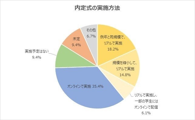 内定式をリアルで実施予定の企業は4割 どんな対策するの マイナビニュース