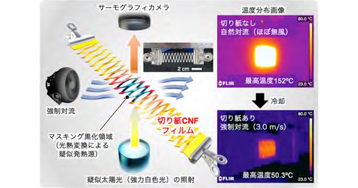 切り紙加工したセルロースナノファイバーフィルムによる放熱システム 阪大などが開発 Tech