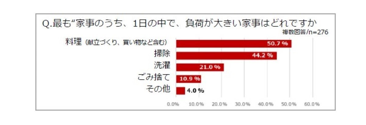 男性5割が料理に苦手意識あるも もっと料理したい と回答 マピオンニュース