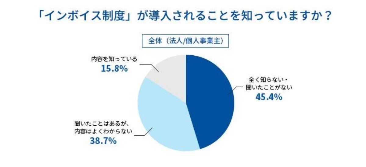 インボイス制度 小規模事業者45 が 知らない と回答 準備の課題は マピオンニュース