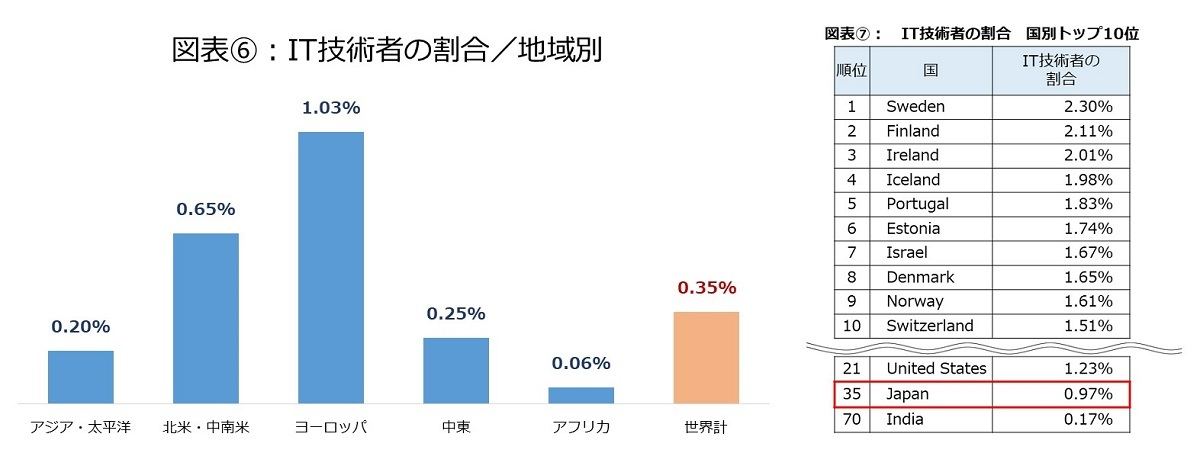 各国の人口に占めるIT技術者の割合(地域別/国別トップ10)