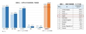 世界のITエンジニア数は推計約2,257万人 - 日本は世界第4位の122万人