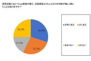 【マジか】面接で「盛った経歴」を社長は見抜く!? 経営者550人に聞いた