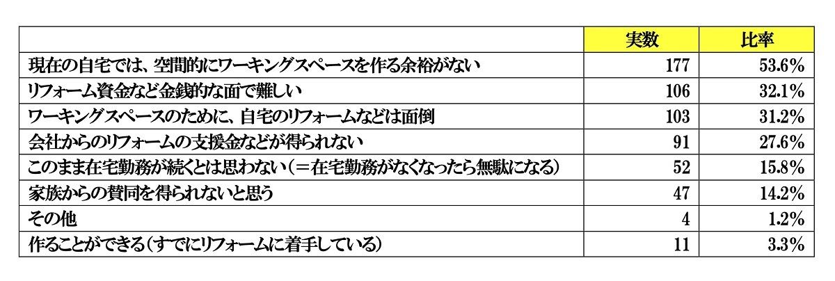 自宅に自分専用のワーキングスペースが欲しいけれど持っていない理由