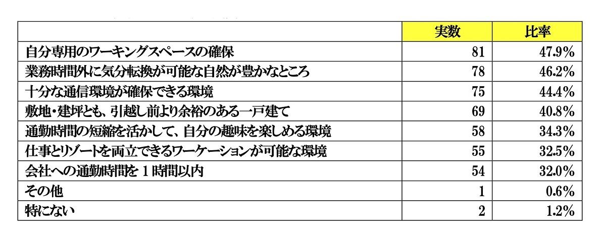 郊外へ引っ越しする際に、在宅勤務に関連して考慮すること