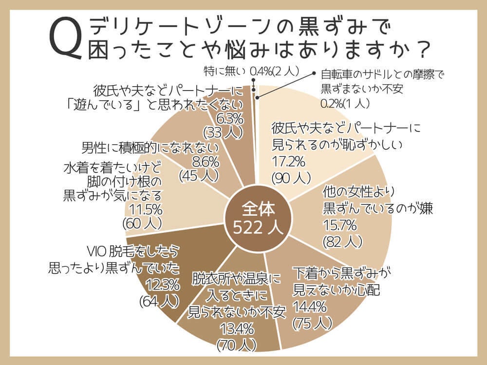 00人に聞いた デリケートゾーンの黒ずみを気にする人は約70 対策している割合は マイナビニュース