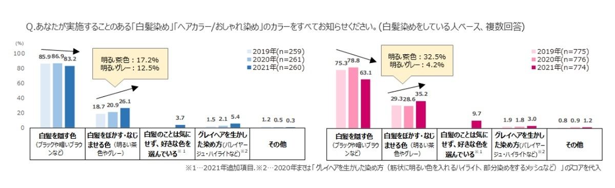 白髪が気になりだした平均年齢 男性は37 9歳 女性は マイナビニュース