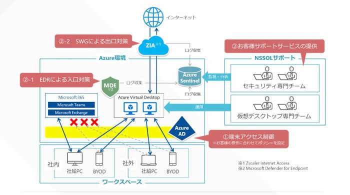 日鉄ソリューションズ、Azure仮想デスクトップ環境のSOCサービス