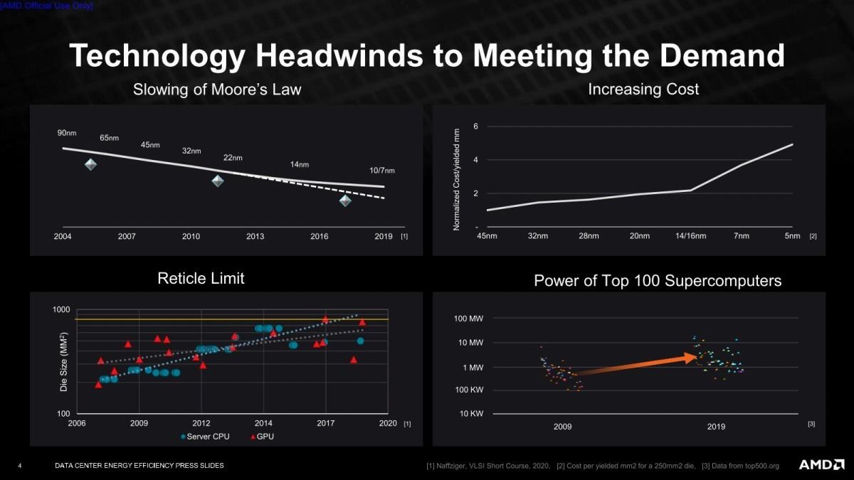 Amd 25年までにai Hpcの性能効率を30倍にする新たな取り組みを発表 マイナビニュース