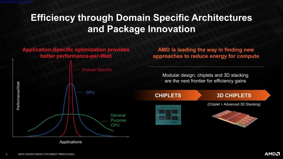 AMD、2025年までにAI/HPCの性能効率を30倍にする新たな取り組みを発表 マイナビニュース