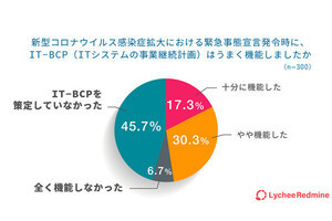 テレワークが「進まなかった理由」を経営、システム担当300人に調査