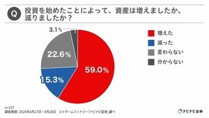 投資経験のある会社員に聞いた「何歳から投資を始めましたか?」