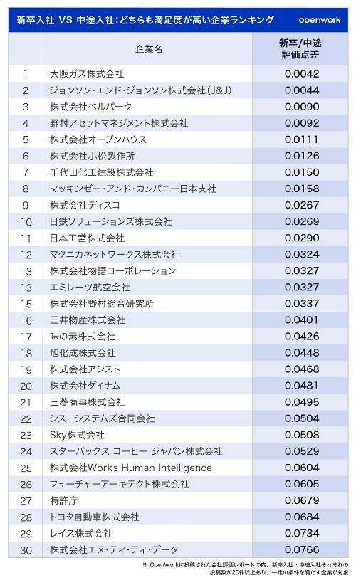 「新卒入社VS中途入社:どちらも満足度が高い企業ランキング」