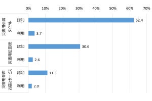 「災害用伝言ダイヤル(171)」とは? 認知率は62%