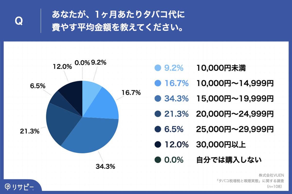 たばこを1日1箱以上吸う人に聞いた たばこ代の平均額は月いくら マイナビニュース