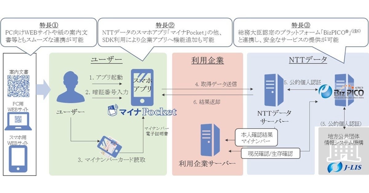 NTTデータ、マイナンバーカードやセルフィーによるeKYCサービスを提供