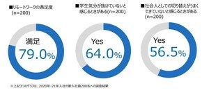 リモートワーク中の新入社員6割が退職を検討! ? - 社会人への切り替え促すオンライン研修開催