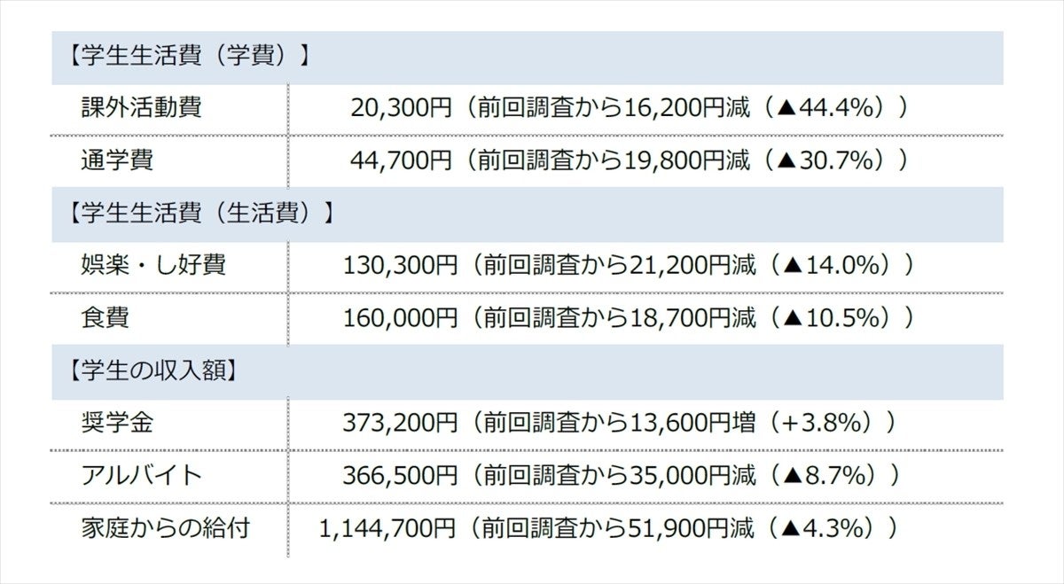 大学生の学費と生活費 平均額はいくら 前回比10万500円減 マイナビニュース