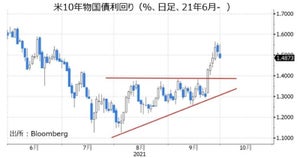 米ドル/円と米長期金利との相関が復活!?