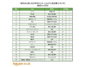 23卒学生が選ぶインターンシップ人気企業ランキング、1位は? - 2位味の素