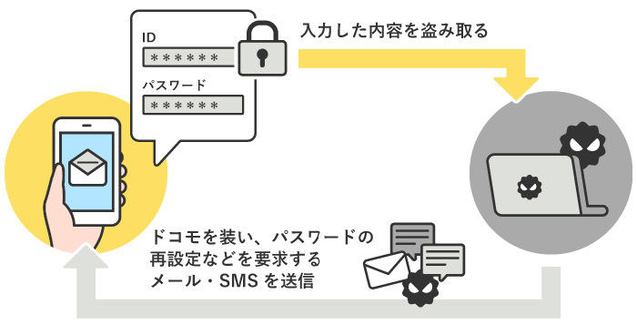 フィッシング詐欺のしくみ