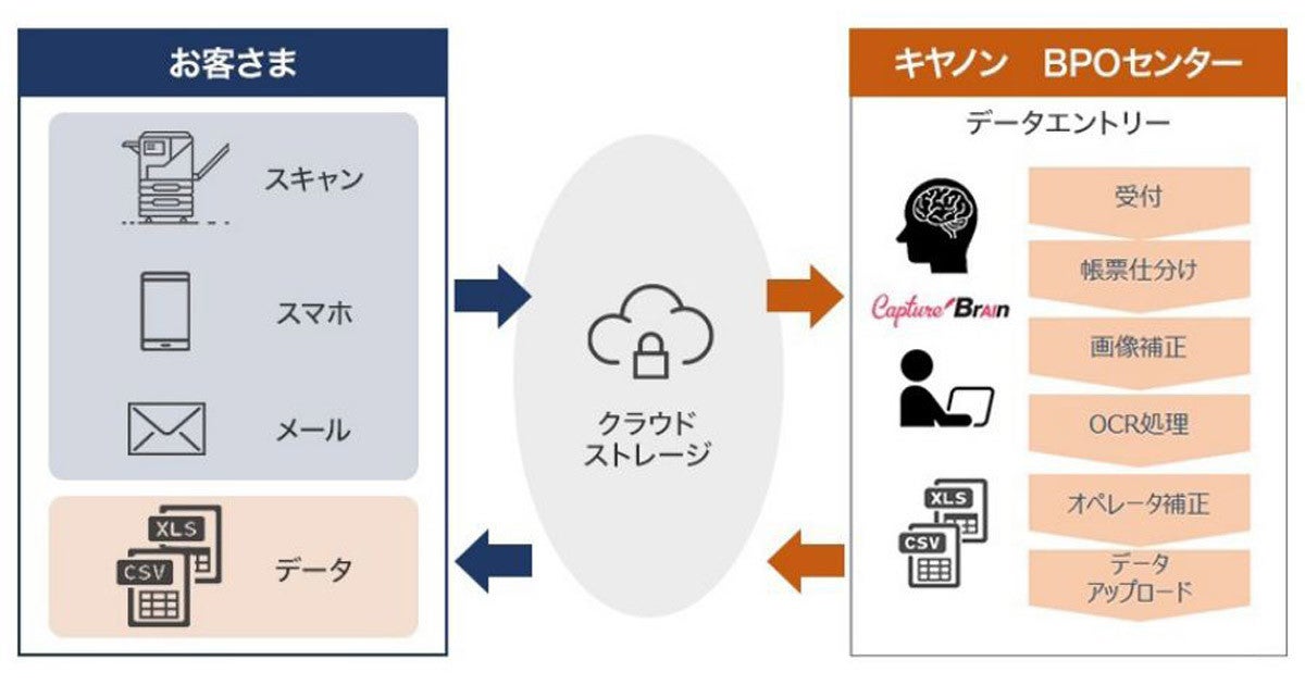 キヤノンMJ、紙帳票を電子化するBPOサービス‐電帳法改正に対応