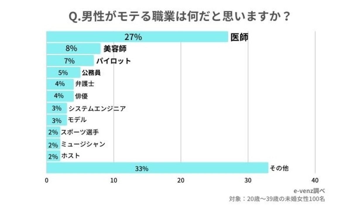 モテると思う職業ランキング 男性1位は 2位美容師 3位パイロット マイナビニュース