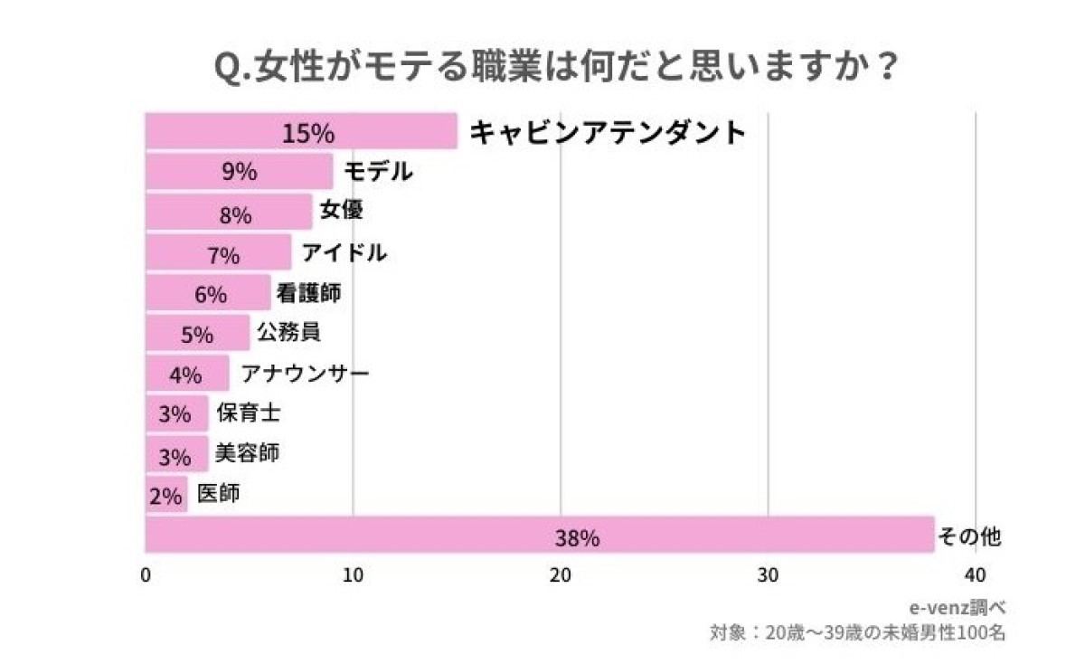 モテると思う職業ランキング 男性1位は 2位美容師 3位パイロット マイナビニュース