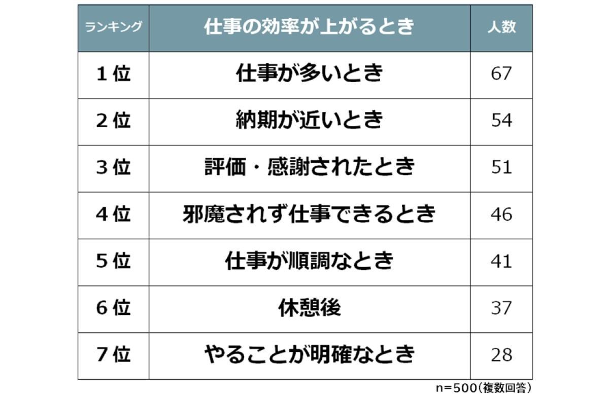 「時間帯以外」で仕事の効率が上がるのはどんなときですか?