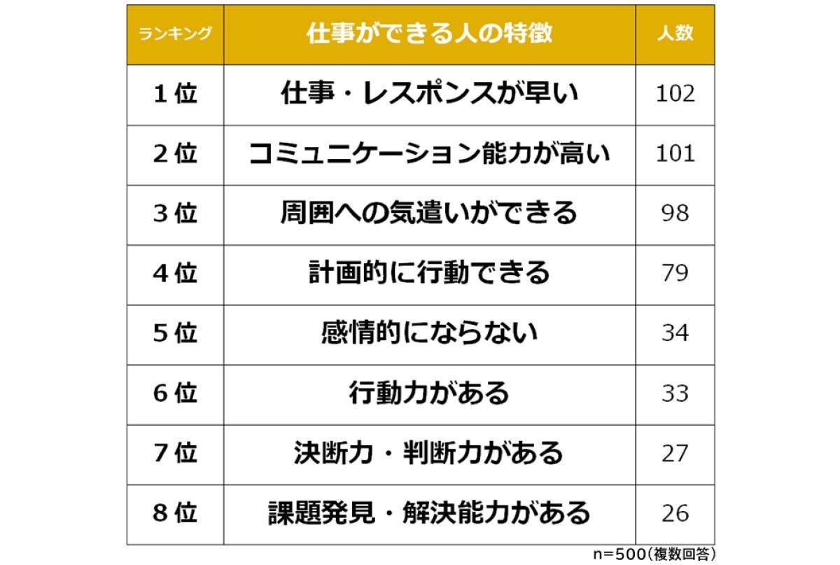 仕事ができると思う人の特徴1位は 仕事 レスポンスが早い 2位は マイナビニュース