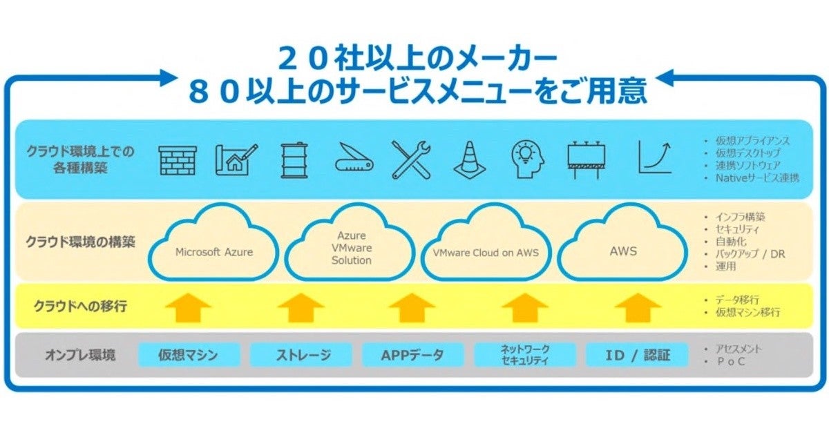 ネットワールド、クラウド移行の技術支援を行う新サービス「CloudPath」