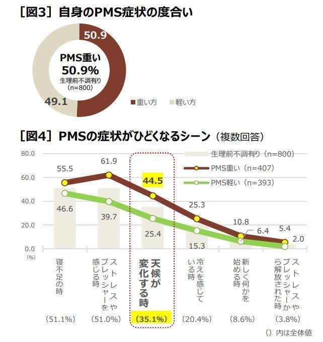 台風が来るとpmsが悪化 3人に1人が天候変化で症状が辛くなると回答 マイナビニュース