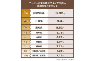【嘘つかない】コーヒー好きな「遺伝子タイプ」が多い都道府県、1位はどこ?