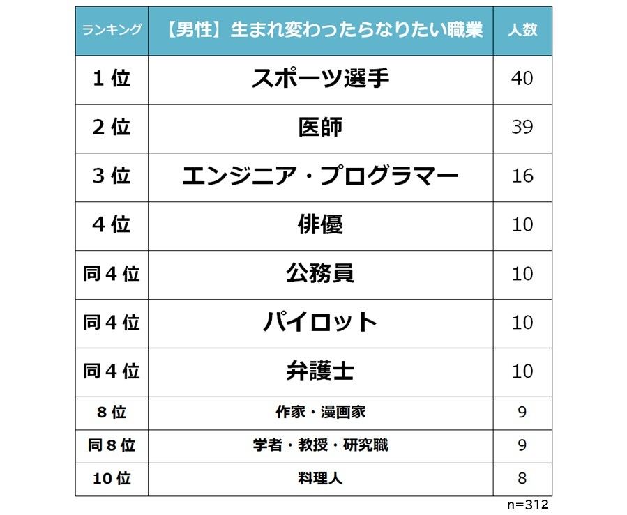 生まれ変わったらなりたい職業ランキング 女性1位は医師 男性は マイナビニュース