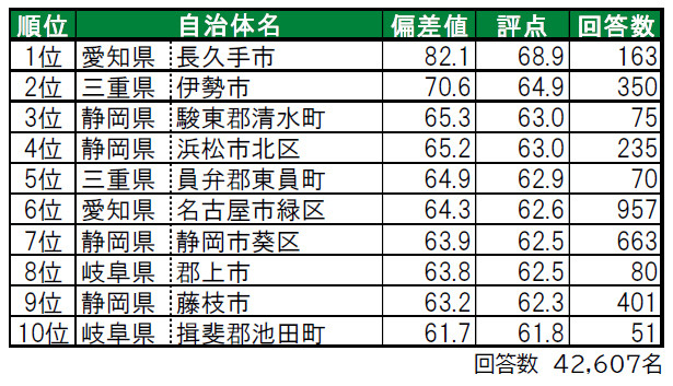 「いい部屋ネット　住み続けたい街ランキング2021<東海版>」
