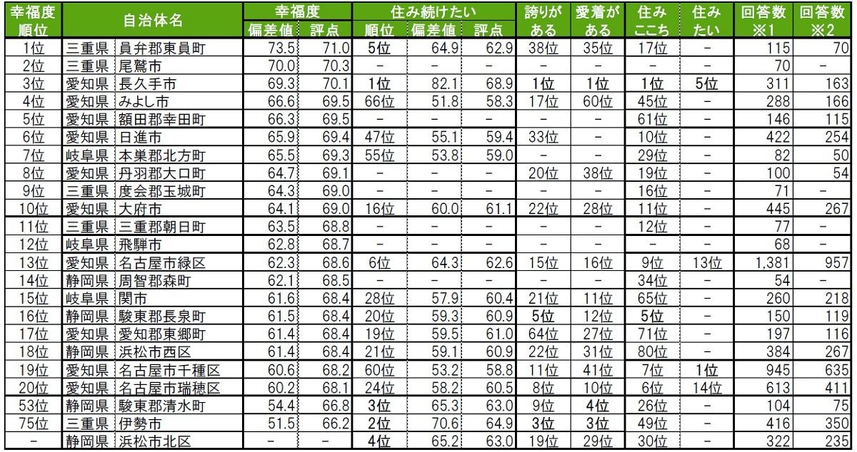 街の幸福度ランキング＜TOP20＞ & 各種ランキング順位