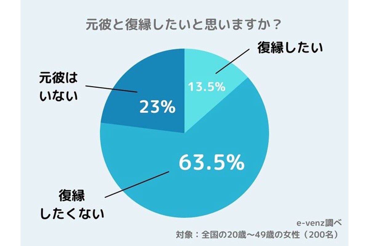 男性の4人に1人は 元カノと復縁したい 復縁希望が多い年代は マイナビニュース