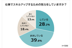 【判明】スキルアップに取り組む人約7割! みんなが「やっている」ことは?