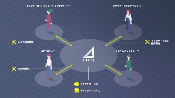 ソニー、エッジAIセンシングプラットフォーム「AITRIOS」