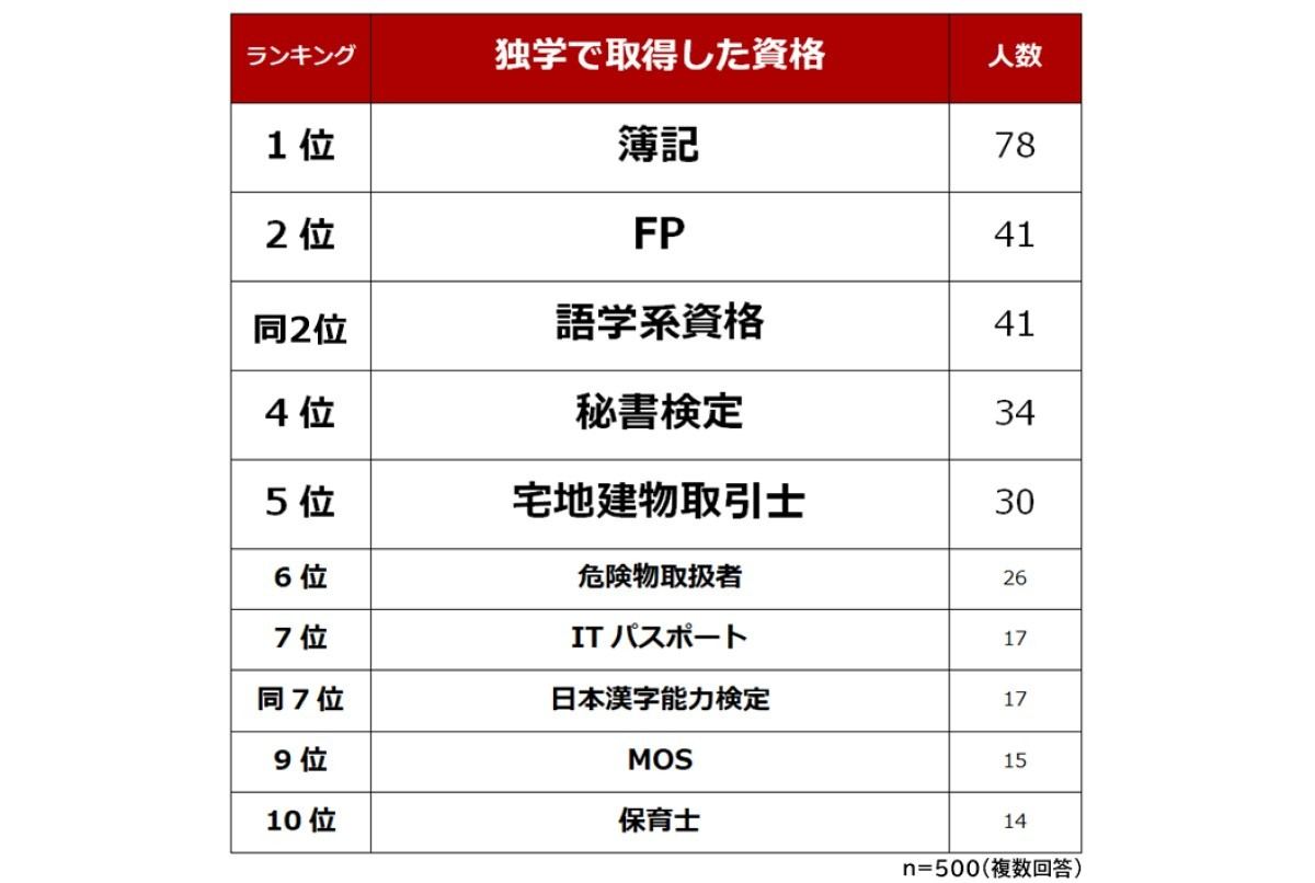 独学で取得した資格ランキング