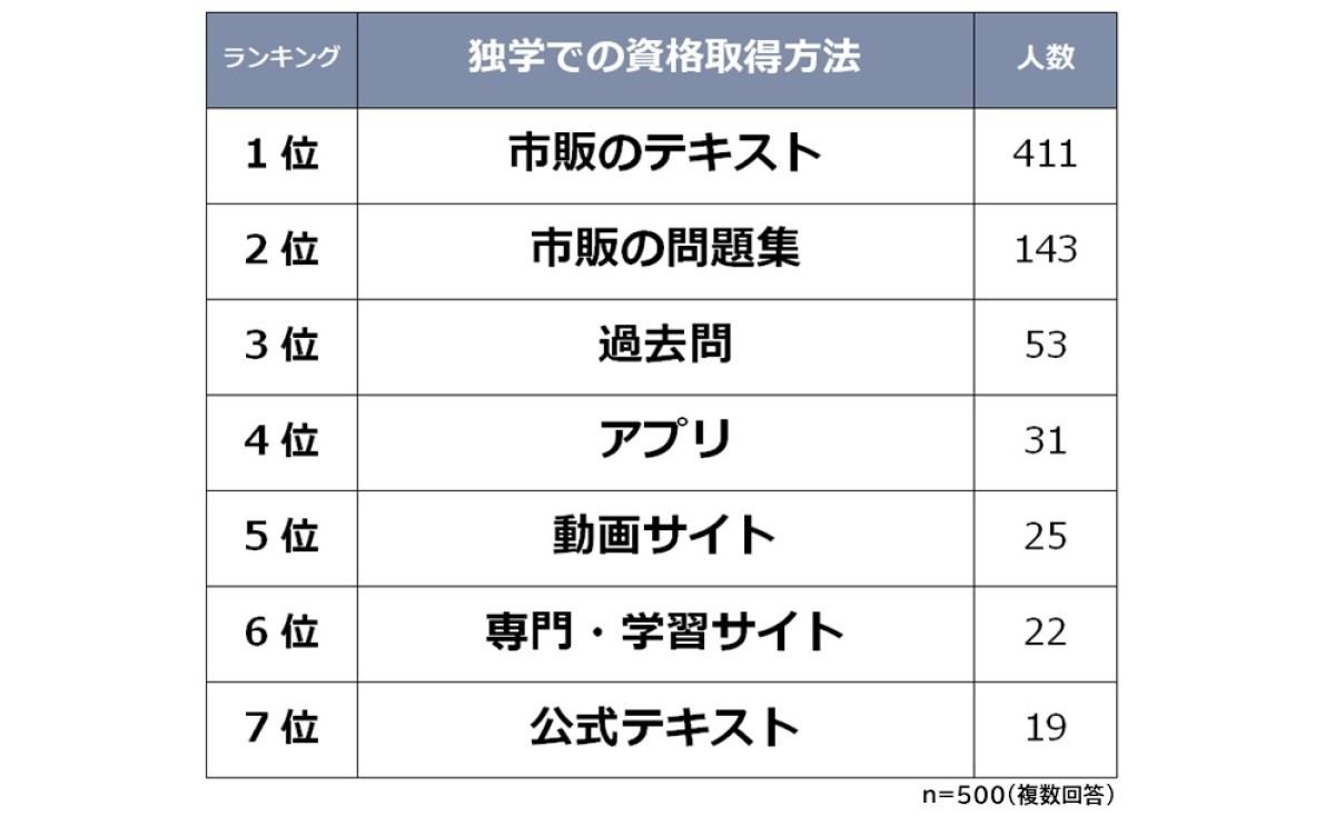 独学での資格取得方法ランキング