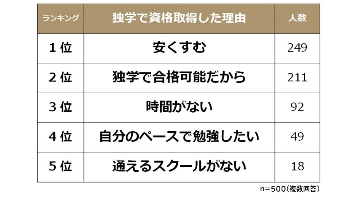 独学で資格取得した理由ランキング