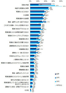 【1.3万人に聞いた】コロナ禍での転職活動の不安 - 「希望する転職先の有無」「転職先になじめるか」をおさえての1位は?