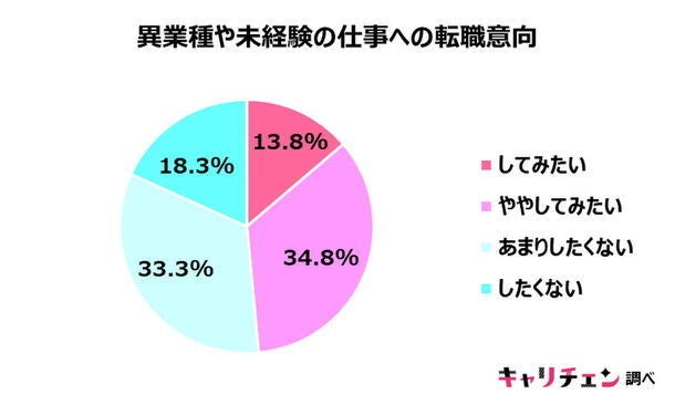 販売 接客業の 30代女性 コロナ禍の影響受け 異業種に転職したい 約5割 収入面以外の理由は マピオンニュース