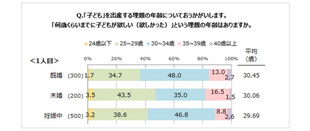 子どもを望む女性に聞く 理想とする第1子出産の平均年齢は マイナビニュース