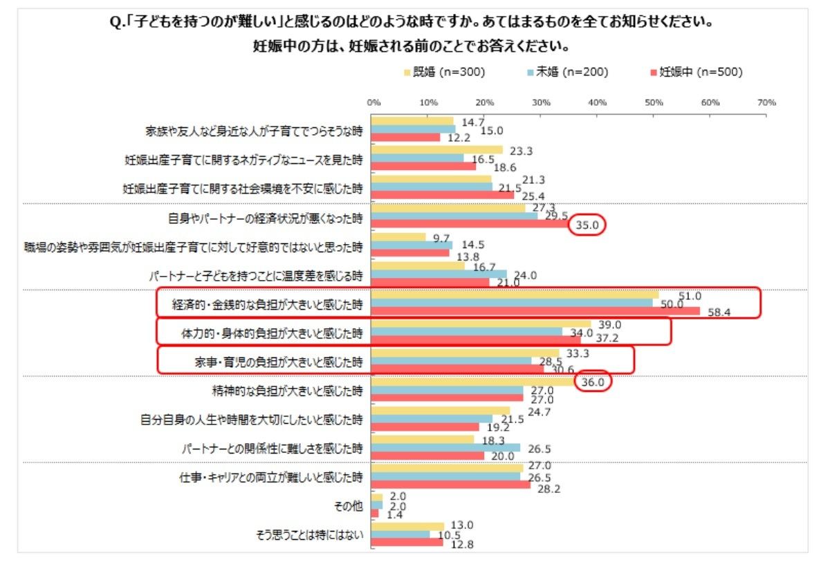 子どもを持つのが難しいと思うきっかけ