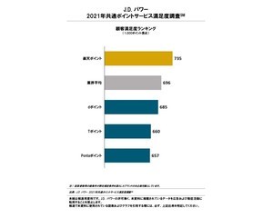 共通ポイントサービス満足度ランキング1位は楽天ポイント、2位は?