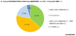 PayPay導入店舗オーナー37%が「手数料有料化後も継続利用したい」- 理由は?