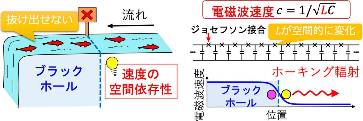 広島大 電気回路で作った疑似ブラックホールを用いてレーザー理論の構築に成功 Tech