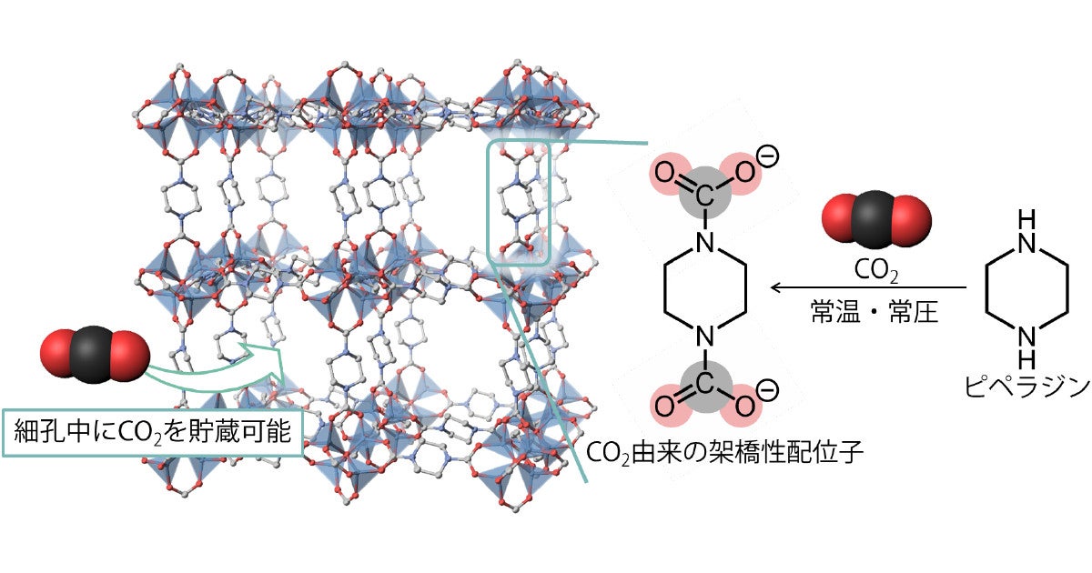 京大など 常温 常圧で二酸化炭素を多孔性材料へと変換する手法を開発 Tech